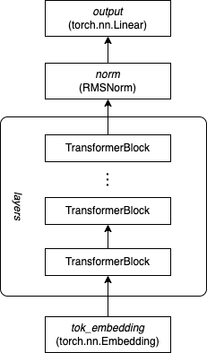 LLaMA Transformer Architecture